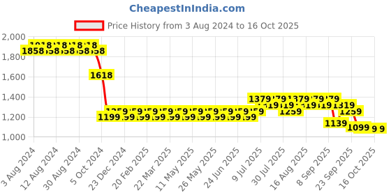 myntra.com SOJANYA Embroidered Sequinned Pure Cotton Kurta with Churidar sojanya Price History Graph from 3 Aug 2024 to 16 Oct 2025