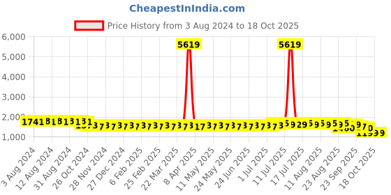 myntra.com SOJANYA Embroidered Sequinned Pure Cotton Kurta With Churidar sojanya Price History Graph from 3 Aug 2024 to 18 Oct 2025
