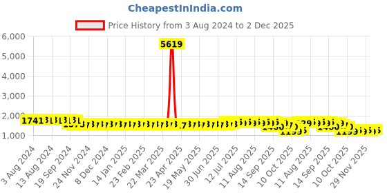 myntra.com SOJANYA Embroidered Sequinned Pure Cotton Kurta With Churidar sojanya Price History Graph from 3 Aug 2024 to 29 Nov 2025
