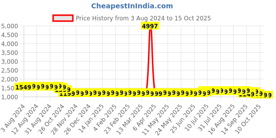 myntra.com SOJANYA Embroidered Sequinned Pure Cotton Kurta With Churidar sojanya Price History Graph from 3 Aug 2024 to 15 Oct 2025