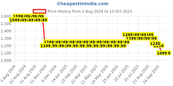 myntra.com SOJANYA Embroidered Sequinned Pure Cotton Kurta With Churidar sojanya Price History Graph from 3 Aug 2024 to 12 Oct 2025