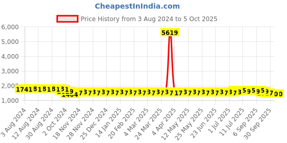 myntra.com SOJANYA Embroidered Sequinned Pure Cotton Kurta With Churidar sojanya Price History Graph from 3 Aug 2024 to 5 Oct 2025