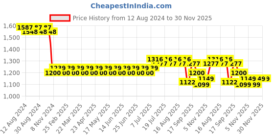 myntra.com SOJANYA Embroidered Sequinned Pure Cotton Kurta with Churidar sojanya Price History Graph from 12 Aug 2024 to 30 Nov 2025