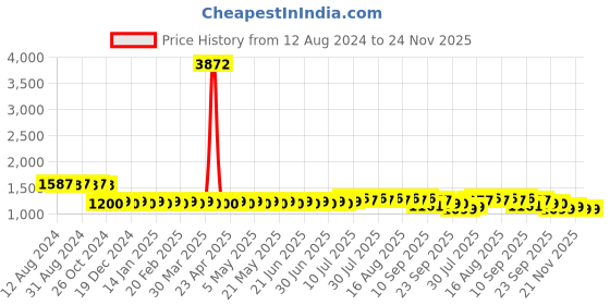 myntra.com SOJANYA Embroidered Sequinned Pure Cotton Kurta with Churidar sojanya Price History Graph from 12 Aug 2024 to 23 Nov 2025
