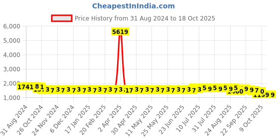 myntra.com SOJANYA Embroidered Sequinned Pure Cotton Kurta With Churidar sojanya Price History Graph from 31 Aug 2024 to 18 Oct 2025
