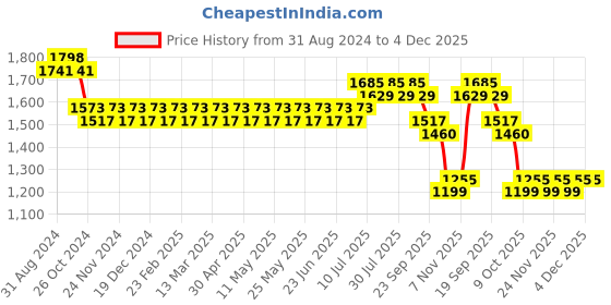 myntra.com SOJANYA Embroidered Sequinned Pure Cotton Kurta With Churidar sojanya Price History Graph from 31 Aug 2024 to 3 Dec 2025