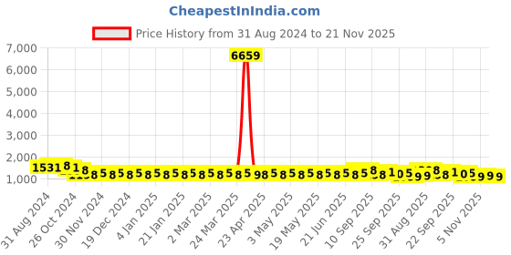 myntra.com SOJANYA Embroidered Sequinned Pure Cotton Kurta With Churidar sojanya Price History Graph from 31 Aug 2024 to 21 Nov 2025