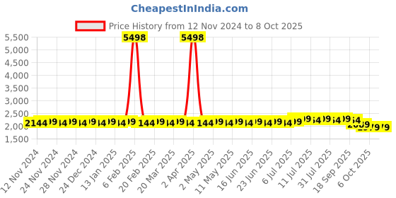myntra.com SOJANYA Embroidered Sequinned Pure Cotton Kurta with Churidar sojanya Price History Graph from 12 Nov 2024 to 4 Oct 2025