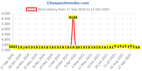 myntra.com SOJANYA Embroidered Sequinned Pure Cotton Kurta with Churidar & Embroidered Nehru Jacket sojanya Price History Graph from 17 Sep 2024 to 12 Oct 2025