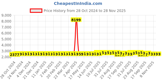 myntra.com SOJANYA Embroidered Sequinned Pure Cotton Kurta with Churidar & Embroidered Nehru Jacket sojanya Price History Graph from 28 Oct 2024 to 27 Nov 2025