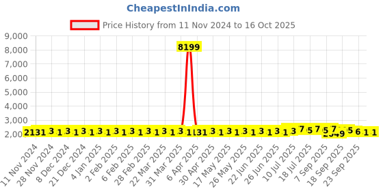 myntra.com SOJANYA Embroidered Sequinned Pure Cotton Kurta with Churidar & Embroidered Nehru Jacket sojanya Price History Graph from 11 Nov 2024 to 16 Oct 2025