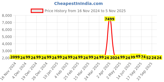 myntra.com SOJANYA Embroidered Sequinned Pure Cotton Kurta with Churidar & Woven Design Nehru Jacket sojanya Price History Graph from 16 Nov 2024 to 3 Nov 2025