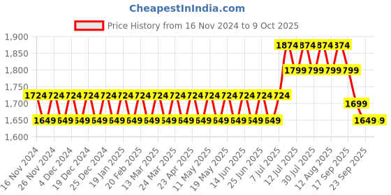 myntra.com SOJANYA Embroidered Sequinned Pure Cotton Kurta with Churidar & Woven Design Nehru Jacket sojanya Price History Graph from 16 Nov 2024 to 9 Oct 2025