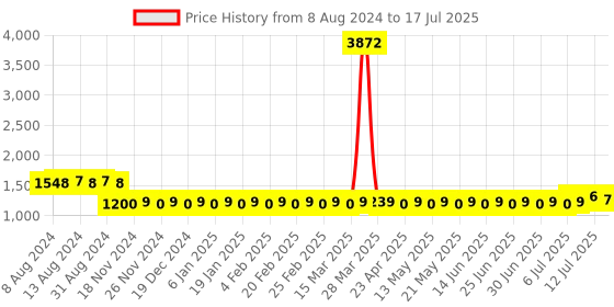 myntra.com SOJANYA Embroidered Sequinned Pure Cotton Kurta with Pyjama Set sojanya Price History Graph from 8 Aug 2024 to 17 Jul 2025