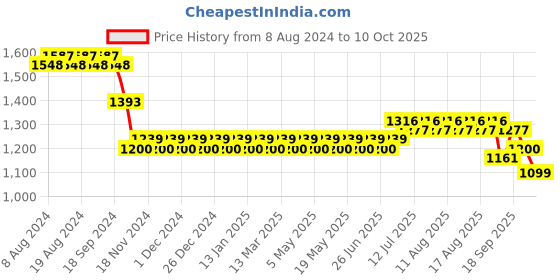 myntra.com SOJANYA Embroidered Sequinned Pure Cotton Kurta with Pyjama Set sojanya Price History Graph from 8 Aug 2024 to 10 Oct 2025