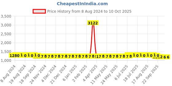 myntra.com SOJANYA Embroidered Sequinned Pure Cotton Kurta with Pyjama Set sojanya Price History Graph from 8 Aug 2024 to 9 Oct 2025
