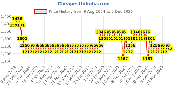 myntra.com SOJANYA Embroidered Straight Kurta With Churidar sojanya Price History Graph from 9 Aug 2024 to 5 Dec 2025