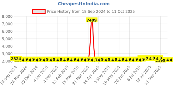 myntra.com SOJANYA Embroidered Straight Kurta With Churidar And Nehru Jacket sojanya Price History Graph from 18 Sep 2024 to 10 Oct 2025