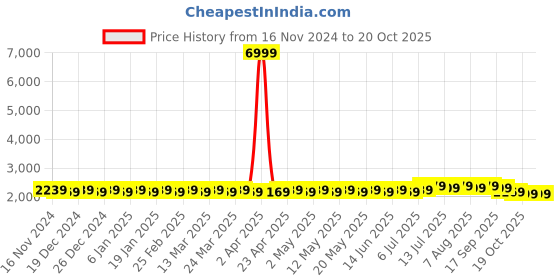 myntra.com SOJANYA Embroidered Straight Kurta With Churidar And Nehru Jacket sojanya Price History Graph from 16 Nov 2024 to 20 Oct 2025
