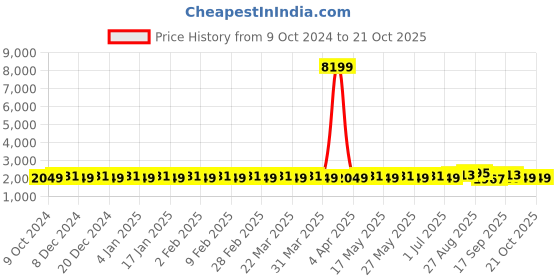 myntra.com SOJANYA Embroidered Straight Kurta With Churidar And Nehru Jacket sojanya Price History Graph from 9 Oct 2024 to 20 Oct 2025