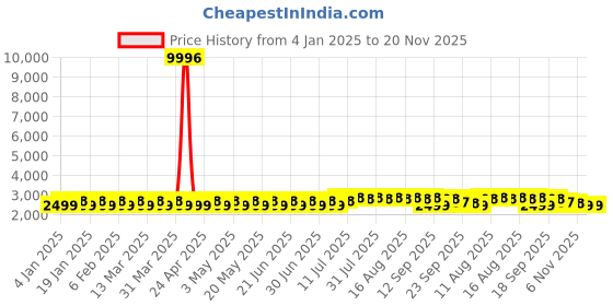 myntra.com SOJANYA Embroidered Thread Work Cotton Silk Kurta With Churidar & Nehru Jacket sojanya Price History Graph from 4 Jan 2025 to 20 Nov 2025