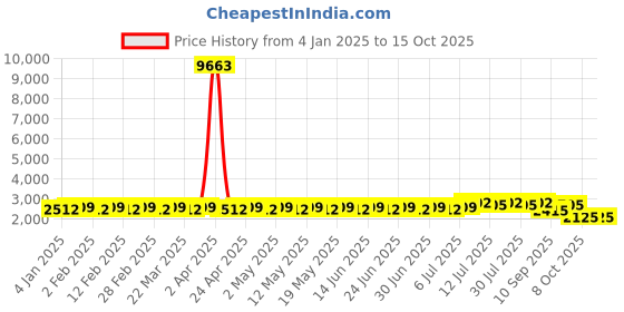 myntra.com SOJANYA Embroidered Thread Work Cotton Silk Kurta With Churidar & Nehru Jacket sojanya Price History Graph from 4 Jan 2025 to 15 Oct 2025