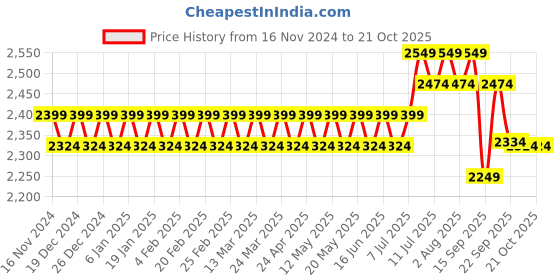 myntra.com SOJANYA Embroidered Thread Work Kurta and Churidar with Nehru Jacket sojanya Price History Graph from 16 Nov 2024 to 20 Oct 2025
