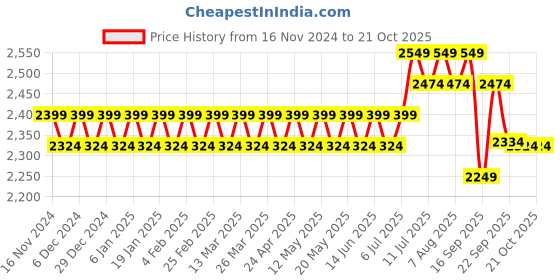 myntra.com SOJANYA Embroidered Thread Work Kurta and churidar with Nehru Jacket sojanya Price History Graph from 16 Nov 2024 to 20 Oct 2025