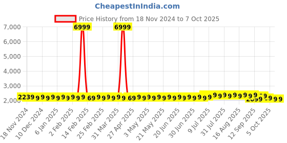 myntra.com SOJANYA Embroidered Thread Work Kurta With Churidar With Nehru Jacket sojanya Price History Graph from 18 Nov 2024 to 6 Oct 2025
