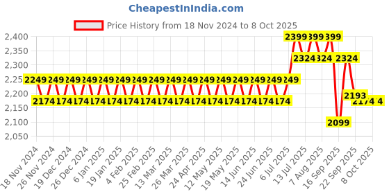 myntra.com SOJANYA Embroidered Thread Work Kurta With Churidar With Nehru Jacket sojanya Price History Graph from 18 Nov 2024 to 7 Oct 2025