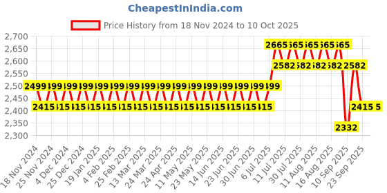 myntra.com SOJANYA Embroidered Thread Work Pure Cotton Kurta With Churidar & Nehru Jacket sojanya Price History Graph from 18 Nov 2024 to 9 Oct 2025