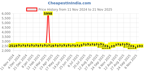 myntra.com SOJANYA  Embroidered Thread Work Silk Cotton Kurta With Churidar & Nehru Jacket sojanya Price History Graph from 11 Nov 2024 to 21 Nov 2025