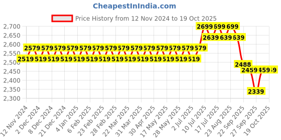 myntra.com SOJANYA Embroidered Thread Work Silk Cotton Kurta With Churidar & Nehru Jacket sojanya Price History Graph from 12 Nov 2024 to 18 Oct 2025