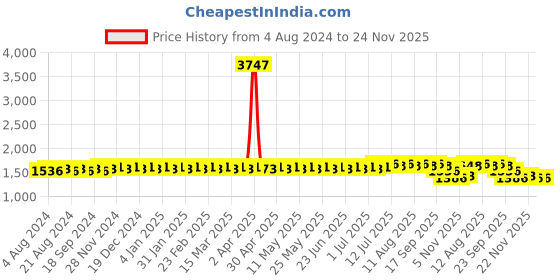 myntra.com SOJANYA Embroidered Thread Work Straight Kurta With Churidar sojanya Price History Graph from 4 Aug 2024 to 24 Nov 2025