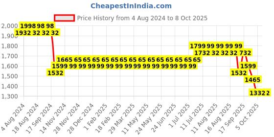 myntra.com SOJANYA Embroidered Woven Nehru Jacket sojanya Price History Graph from 4 Aug 2024 to 8 Oct 2025