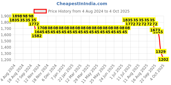 myntra.com SOJANYA Embroidered Woven Nehru Jacket sojanya Price History Graph from 4 Aug 2024 to 4 Oct 2025