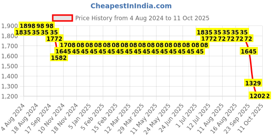 myntra.com SOJANYA Embroidered Woven Nehru Jacket sojanya Price History Graph from 4 Aug 2024 to 10 Oct 2025