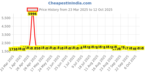myntra.com SOJANYA Embroidered Woven Nehru Jacket sojanya Price History Graph from 23 Mar 2025 to 11 Oct 2025