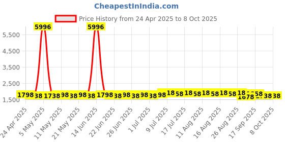myntra.com SOJANYA Embroidered Woven Nehru Jacket sojanya Price History Graph from 24 Apr 2025 to 8 Oct 2025