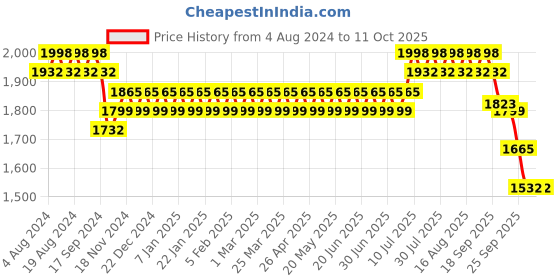 myntra.com SOJANYA Embroidered Woven Nehru Jackets sojanya Price History Graph from 4 Aug 2024 to 10 Oct 2025