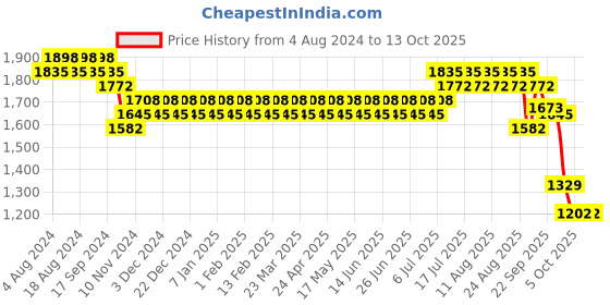 myntra.com SOJANYA Embroidered Woven Nehru Jackets sojanya Price History Graph from 4 Aug 2024 to 12 Oct 2025