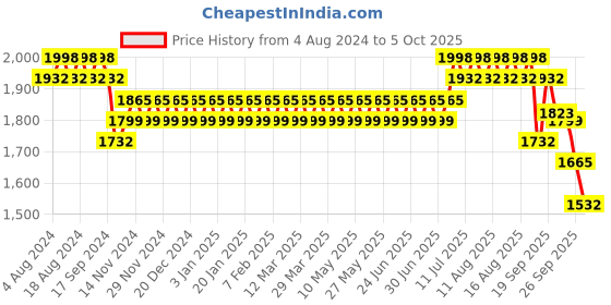 myntra.com SOJANYA Embroidered Woven Nehru Jackets sojanya Price History Graph from 4 Aug 2024 to 4 Oct 2025