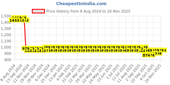 myntra.com SOJANYA Ethnic Embroidered Mirror Work Pure Cotton Straight Kurta sojanya Price History Graph from 8 Aug 2024 to 25 Nov 2025