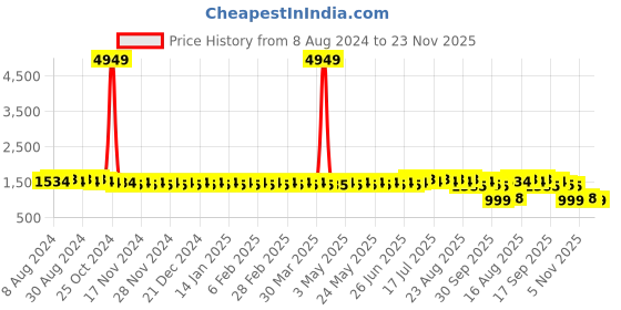 myntra.com SOJANYA Ethnic Embroidered Sequined Pure Cotton Straight Kurta sojanya Price History Graph from 8 Aug 2024 to 23 Nov 2025