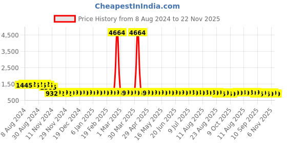 myntra.com SOJANYA Ethnic Embroidered Sequined Pure Cotton Straight Kurta sojanya Price History Graph from 8 Aug 2024 to 22 Nov 2025