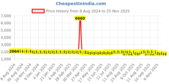 myntra.com SOJANYA Ethnic Embroidered Sequined Pure Cotton Straight Kurta sojanya Price History Graph from 8 Aug 2024 to 24 Nov 2025