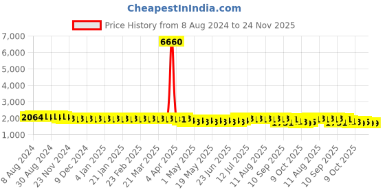 myntra.com SOJANYA Ethnic Embroidered Sequined Pure Cotton Straight Kurta sojanya Price History Graph from 8 Aug 2024 to 23 Nov 2025