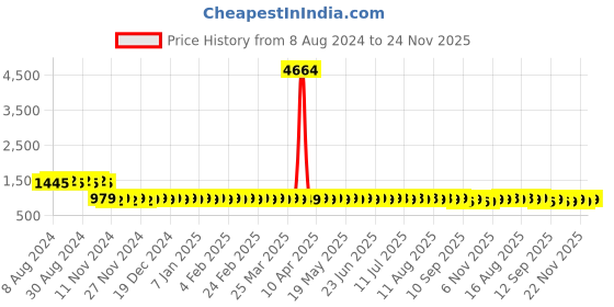 myntra.com SOJANYA Ethnic Embroidered Sequined Pure Cotton Straight Kurta sojanya Price History Graph from 8 Aug 2024 to 24 Nov 2025