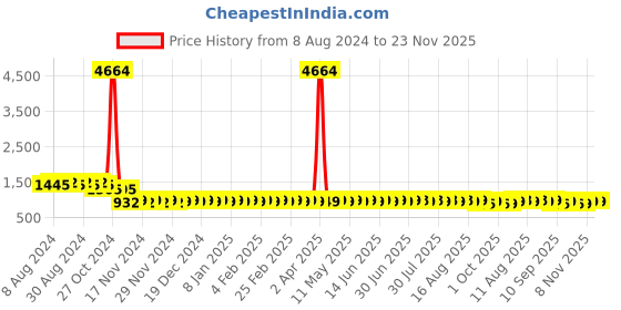 myntra.com SOJANYA Ethnic Embroidered Sequined Pure Cotton Straight Kurta sojanya Price History Graph from 8 Aug 2024 to 23 Nov 2025