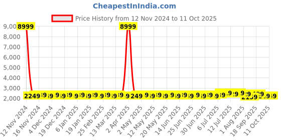 myntra.com SOJANYA Ethnic Embroidered Sequinned Cotton Kurta & Churidar With Nehru Jacket sojanya Price History Graph from 12 Nov 2024 to 10 Oct 2025